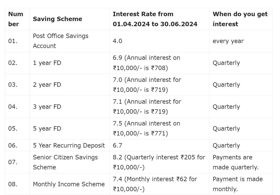 Post Office Small Saving Scheme