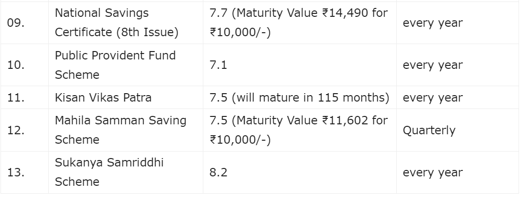 Post Office Small Saving Scheme