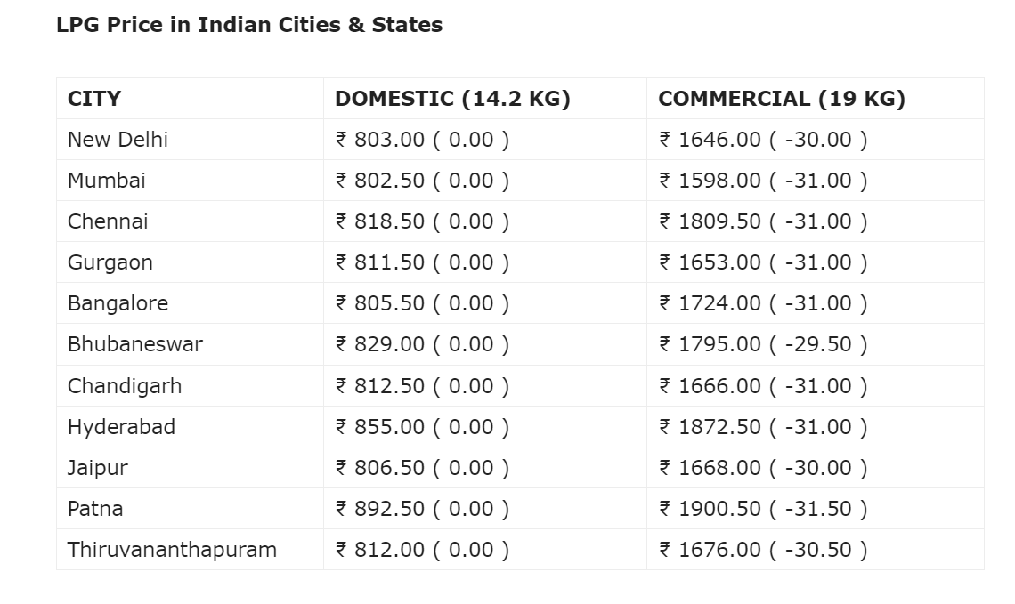 LPG Price Reduced